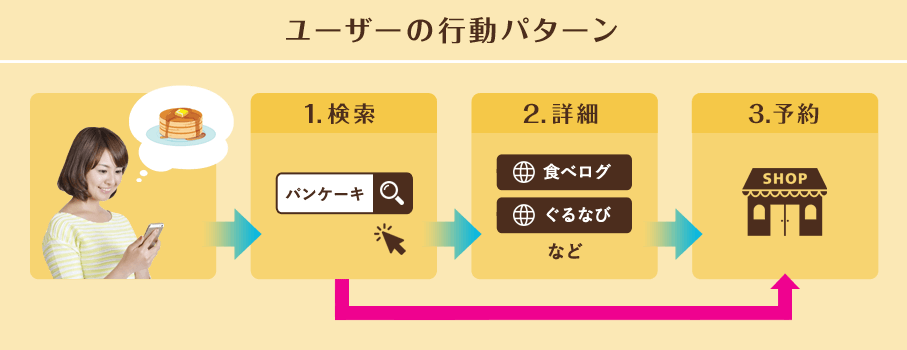 ユーザーの行動パターン・1.検索→2.詳細→3.予約